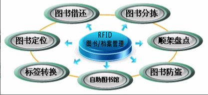 RFID实现�U�学高效高度��C��化���案管�?></a></dt>
<dd>
<h3><a href=